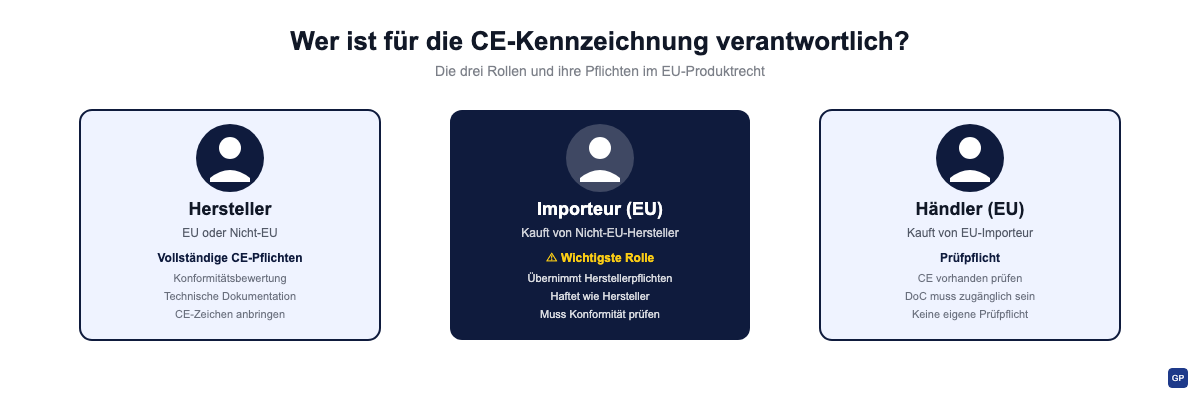CE-Kennzeichnung Verantwortlichkeiten: Hersteller, Importeur und Händler mit ihren jeweiligen Pflichten