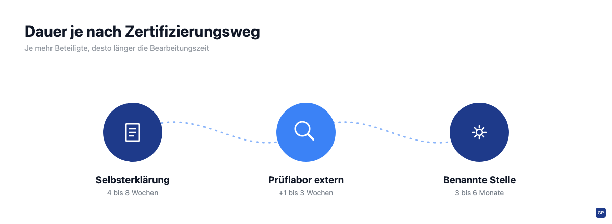 Zeitleiste zur Dauer der CE-Zertifizierung: Selbsterklärung, externes Prüflabor und Benannte Stelle im Vergleich