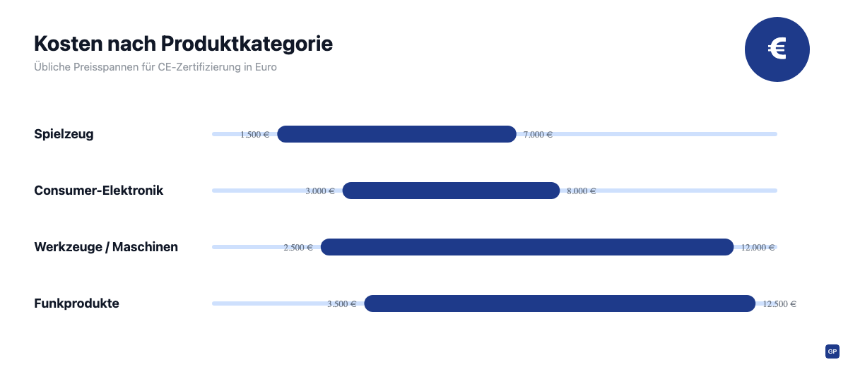 Balkengrafik mit Kostenspannen der CE-Zertifizierung nach Produktkategorie: Spielzeug, Consumer-Elektronik, Werkzeuge und Funkprodukte