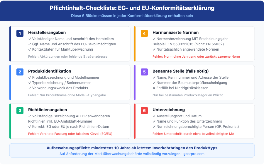 Pflichtinhalt-Checkliste EG- und EU-Konformitätserklärung: alle 6 Pflichtblöcke mit häufigen Fehlern