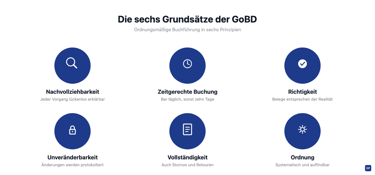 Die sechs Grundsätze der GoBD: Nachvollziehbarkeit, zeitgerechte Buchung, Richtigkeit, Unveränderbarkeit, Vollständigkeit und Ordnung