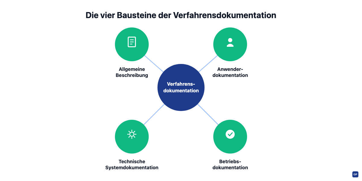 Die vier Bausteine der Verfahrensdokumentation: allgemeine Beschreibung, Anwenderdokumentation, technische Systemdokumentation und Betriebsdokumentation
