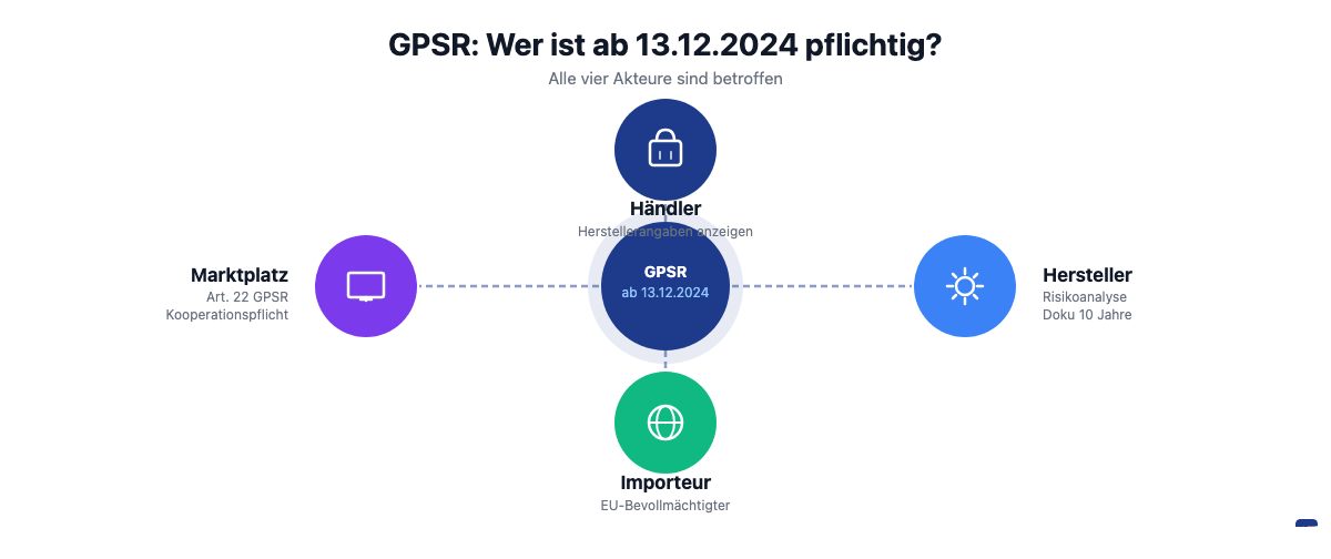 GPSR Wirtschaftsakteure: Händler, Hersteller, Importeur, Marktplatzbetreiber alle pflichtig ab 13.12.2024