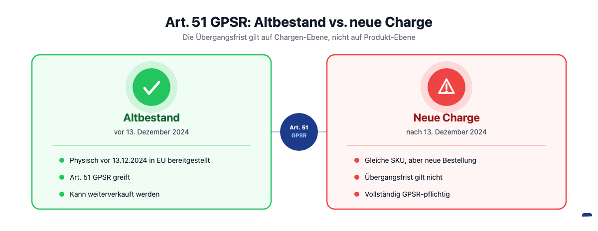 GPSR Art. 51 Vergleich: Altbestand geschützt vs. neue Warencharge vollständig GPSR-pflichtig