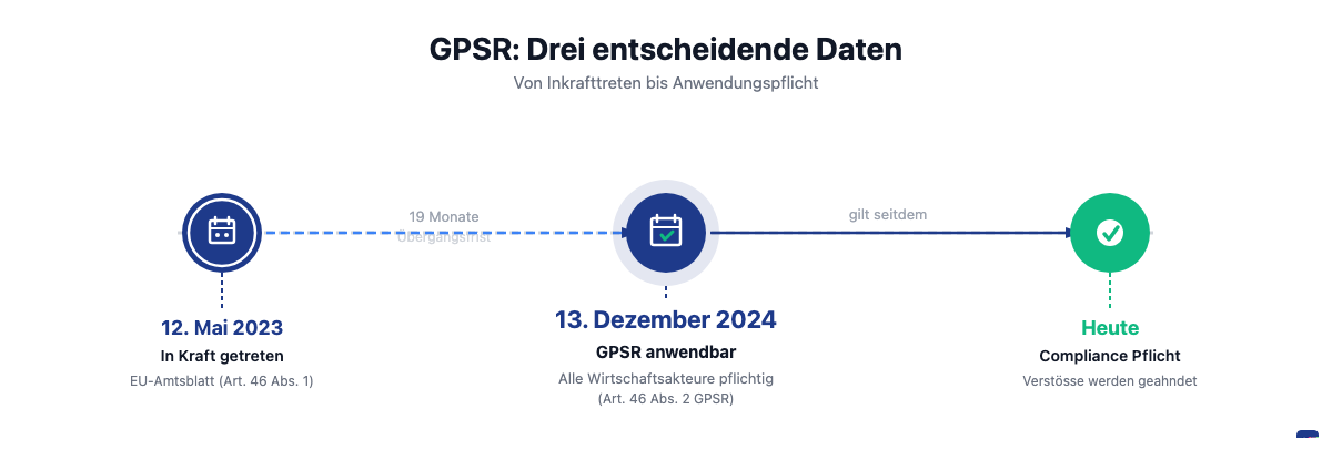 GPSR Zeitstrahl: Inkrafttreten Mai 2023, Anwendung 13. Dezember 2024