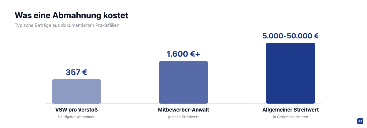 Kostenübersicht einer GPSR-Abmahnung: VSW-Pauschale, Mitbewerber-Anwaltskosten und allgemeiner Streitwert im Vergleich