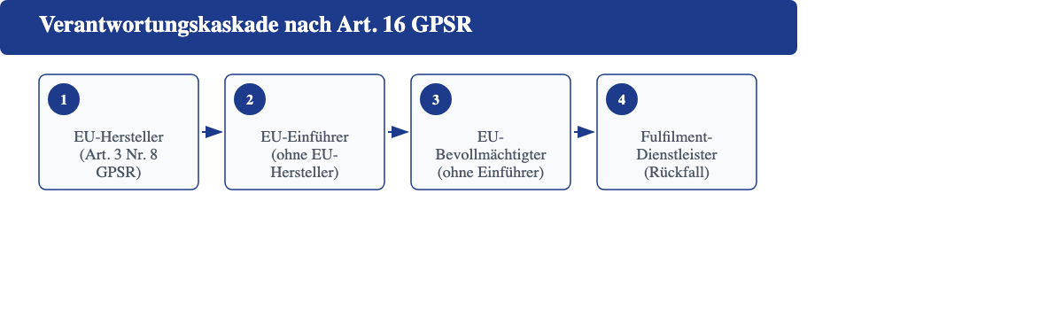 Verantwortungskaskade nach Art. 16 GPSR: Hersteller, Einführer, Bevollmächtigter und Fulfilment-Dienstleister als letzter Rückfall