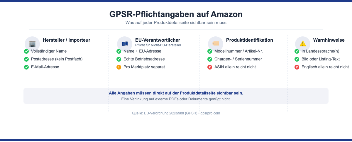 GPSR-Pflichtangaben auf Amazon: Hersteller, EU-Verantwortlicher, Produktidentifikation und Warnhinweise im Überblick