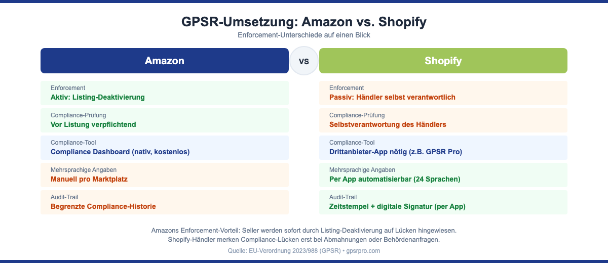 GPSR auf Amazon vs. Shopify: Enforcement, Compliance-Prüfung und Tools im direkten Vergleich