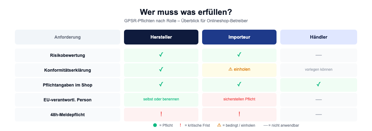 Vergleichsmatrix: Wer muss was erfüllen? GPSR-Pflichten für Hersteller, Importeur und Händler
