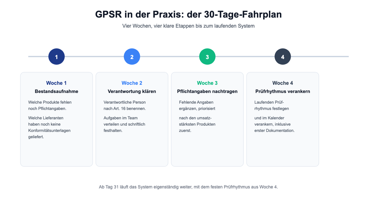 Zeitleiste mit vier Etappen zur praktischen GPSR-Umsetzung in 30 Tagen, von Bestandsaufnahme bis laufendem Prüfrhythmus