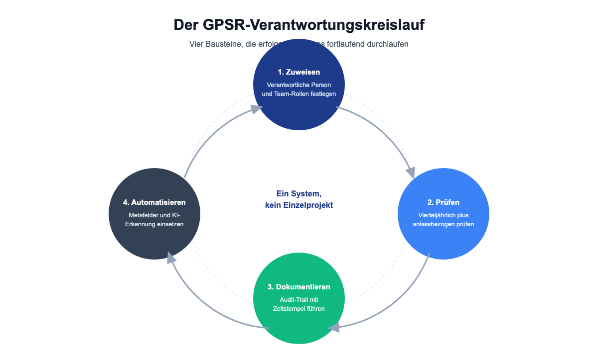 Der GPSR-Verantwortungskreislauf: Zuweisen, Prüfen, Dokumentieren und Automatisieren als fortlaufender Prozess für GPSR-Best-Practices