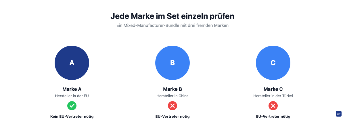 Drei Marken in einem Set: Marke A mit EU-Hersteller braucht keinen EU-Vertreter, Marke B und C mit Herstellern außerhalb der EU brauchen je eine eigene EU-Verantwortliche Person