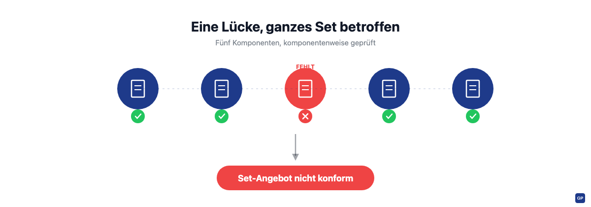 Fünf Set-Komponenten werden einzeln geprüft, eine fehlende Kennzeichnung markiert das gesamte Set-Angebot als nicht konform