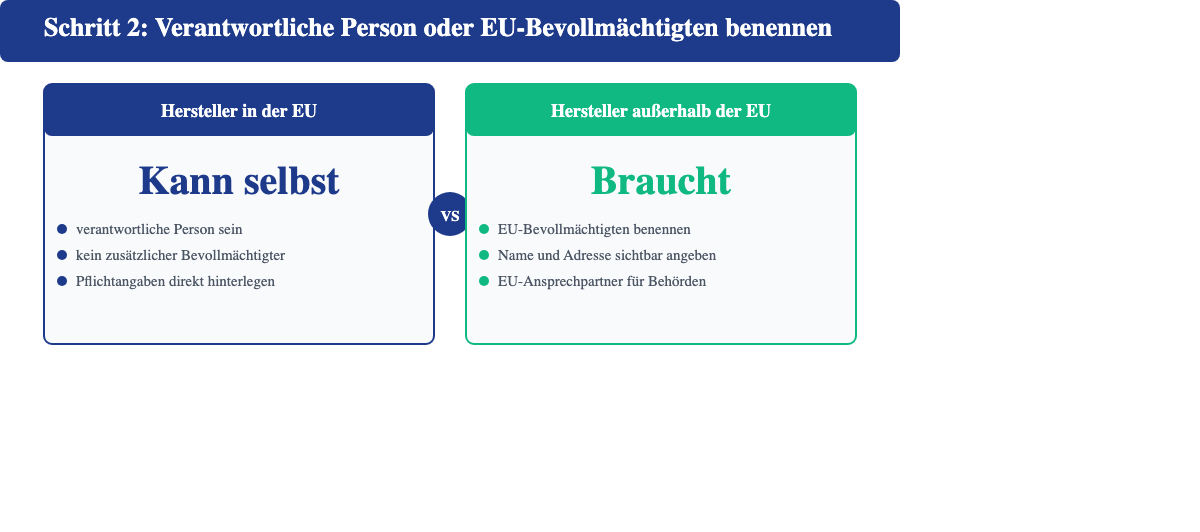 Vergleich: Hersteller in der EU kann selbst verantwortliche Person sein, Hersteller außerhalb der EU braucht einen EU-Bevollmächtigten