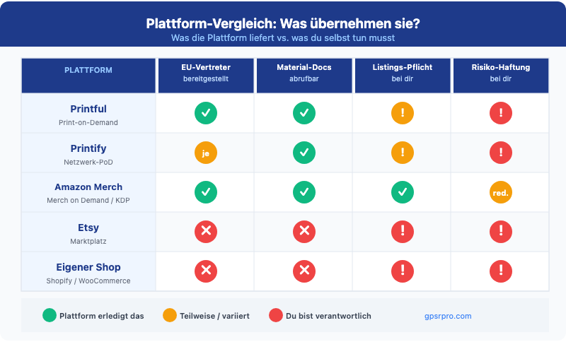 Plattform-Vergleich: GPSR-Pflichten bei Printful, Printify, Amazon Merch, Etsy und eigenem Shop