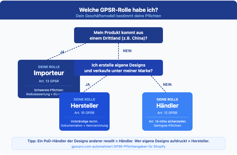 GPSR-Rolle bestimmen: Importeur, Hersteller oder Händler