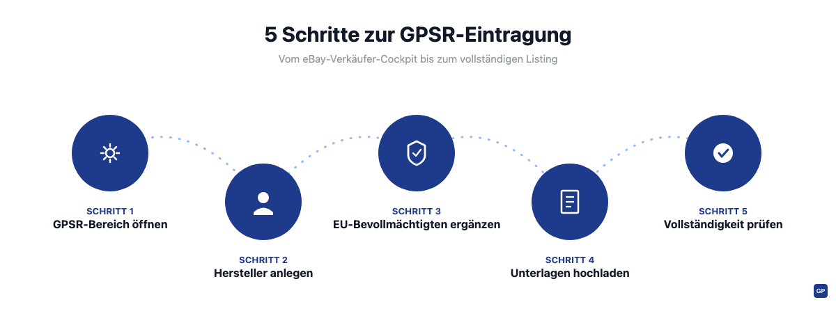5 Schritte um GPSR-Daten in ein eBay-Listing einzutragen