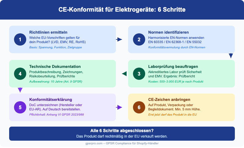 CE-Kennzeichnung Elektrogeräte: 6 Schritte von der Richtlinien-Ermittlung bis zum CE-Zeichen