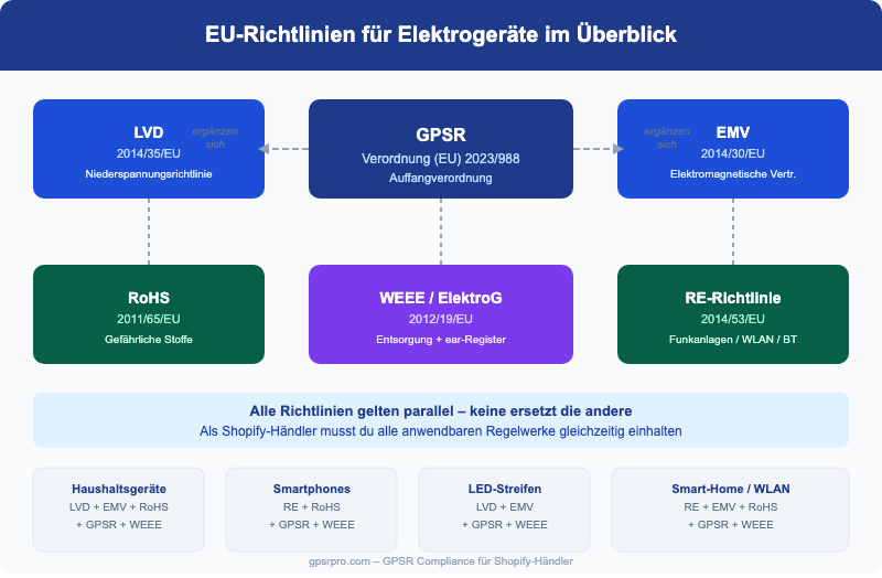 Überblick EU-Richtlinien für Elektrogeräte: GPSR als Auffangverordnung neben LVD, EMV, RoHS und WEEE