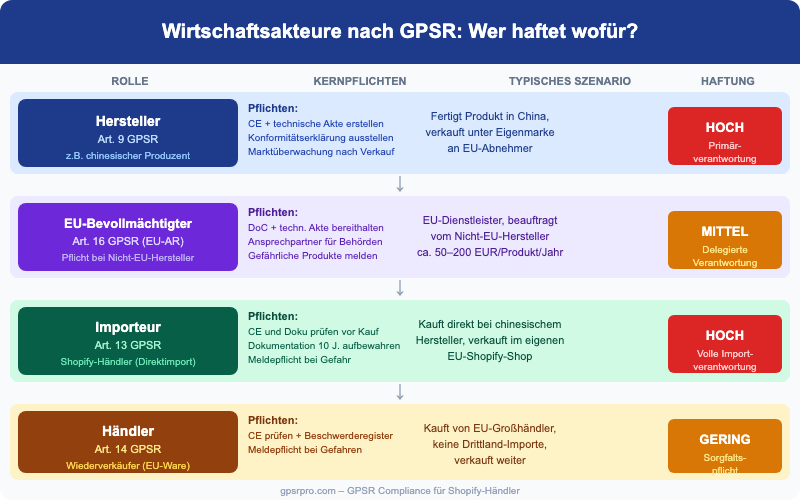 GPSR Wirtschaftsakteure für Elektrogeräte: Hersteller, EU-Bevollmächtigter, Importeur und Händler mit jeweiligen Pflichten