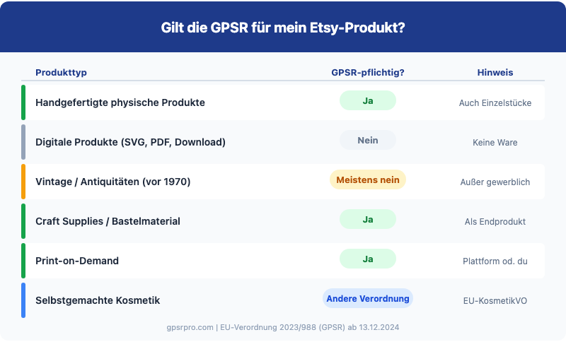 Übersichtstabelle: Gilt die GPSR für mein Etsy-Produkt? mit Ja/Nein/Depends nach Produkttyp