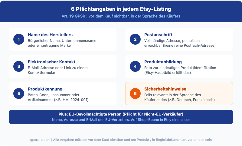 Checkliste der 6 GPSR-Pflichtangaben im Etsy-Listing nach Art. 19