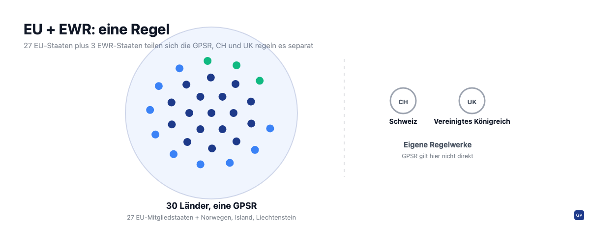 GPSR-Geltungsbereich: 27 EU-Mitgliedstaaten und drei EWR-Staaten teilen sich dieselbe Rechtsgrundlage, Schweiz und Vereinigtes Königreich haben eigene Regelwerke