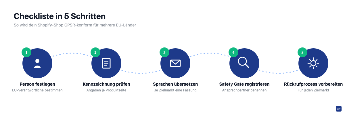 Fünf Schritte, mit denen du deinen Shopify-Shop GPSR-konform für mehrere EU-Länder einrichtest