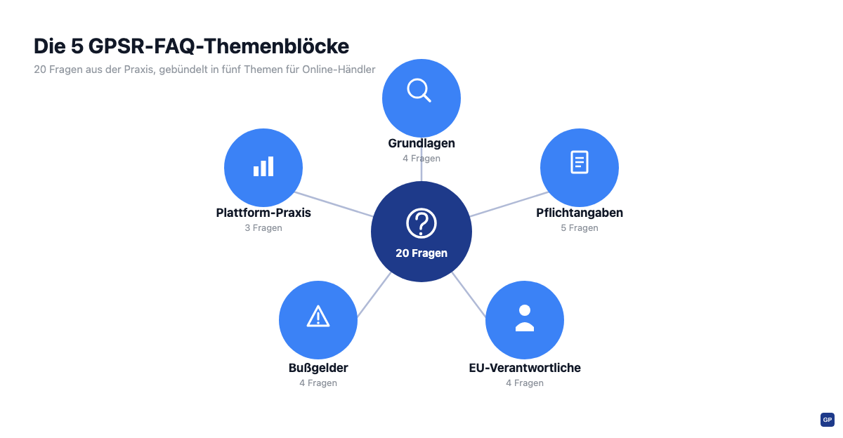 Hub-and-Spoke-Grafik der 5 GPSR-FAQ-Themenblöcke: Grundlagen, Pflichtangaben, EU-Verantwortliche, Bußgelder und Plattform-Praxis mit jeweiliger Fragenzahl
