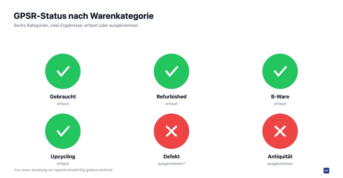 Matrix mit dem GPSR-Status von Gebrauchtware, refurbished Produkten, B-Ware, Upcycling, defekten Produkten und Antiquitäten im Vergleich.