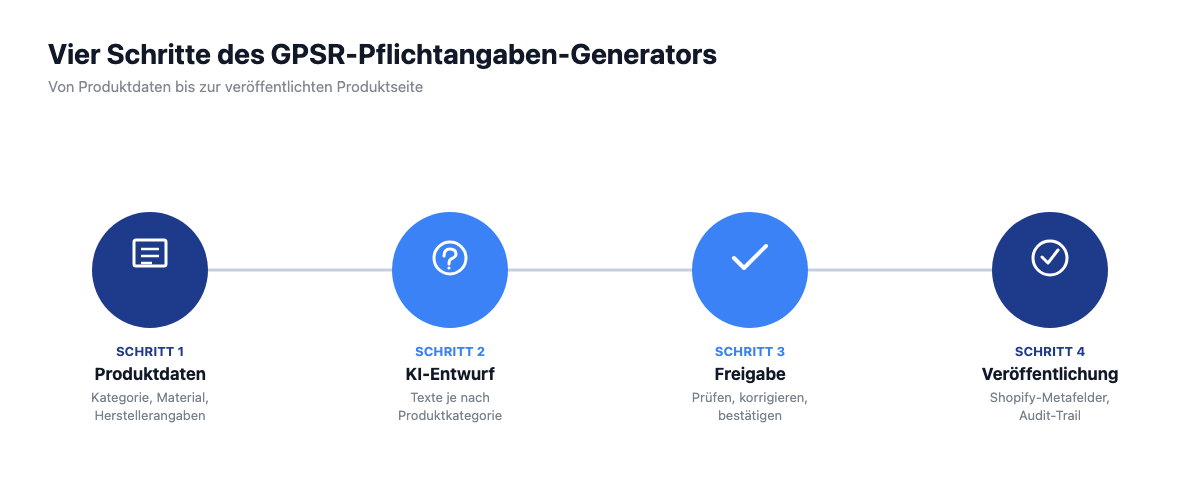 Vier Schritte des GPSR-Pflichtangaben-Generators: Produktdaten, KI-Entwurf, Freigabe, Veröffentlichung