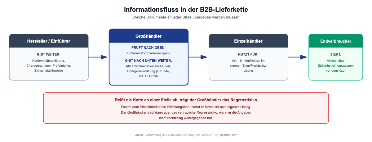Informationsfluss in der B2B-Lieferkette: Welche Dokumente vom Hersteller über den Großhändler bis zum Einzelhändler weitergereicht werden müssen.
