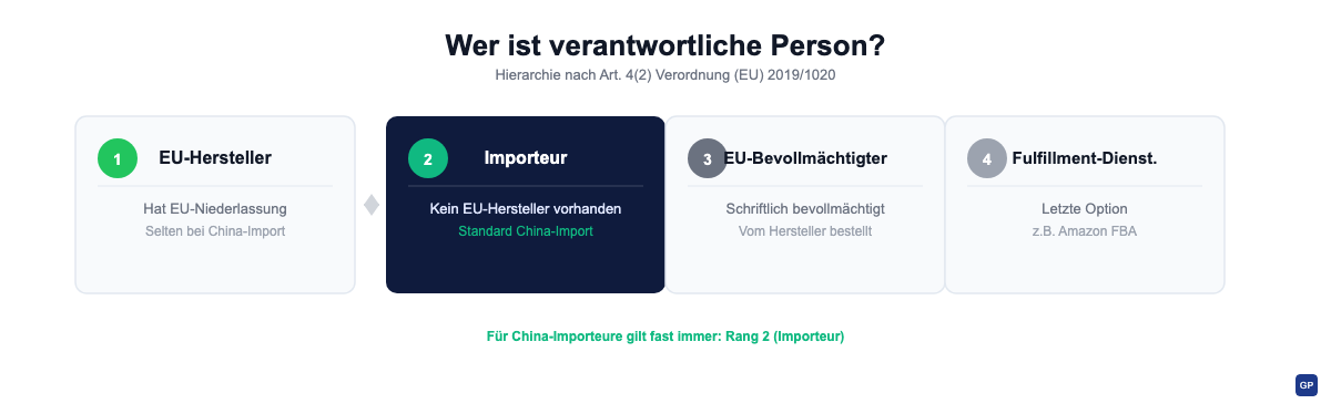 Wer die verantwortliche Person ist, hängt von der Lieferkette ab. Für China-Importeure ohne EU-Bevollmächtigten gilt fast immer Rang 2.