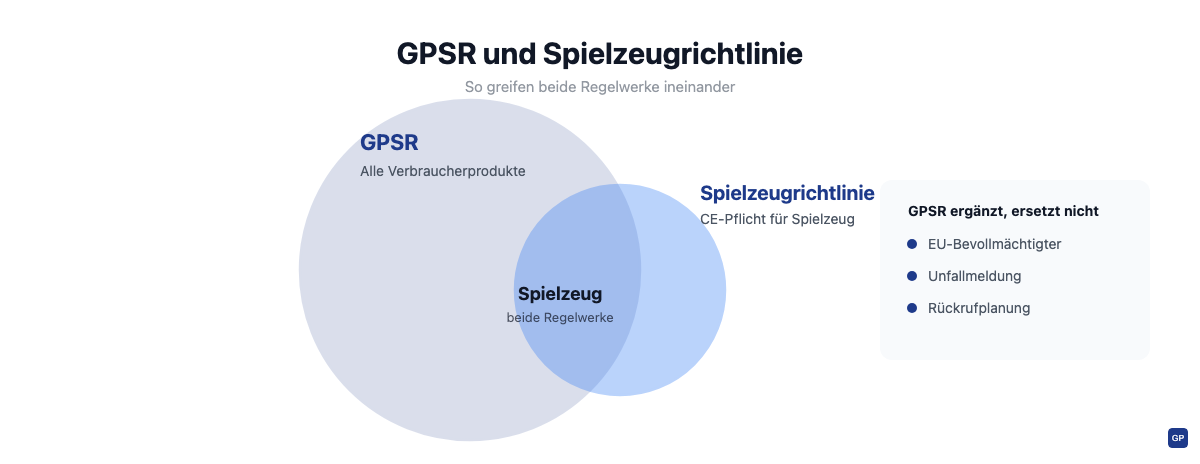 Nested-circle-Diagramm zur Subsidiaritaet von GPSR und Spielzeugrichtlinie fuer Spielzeug