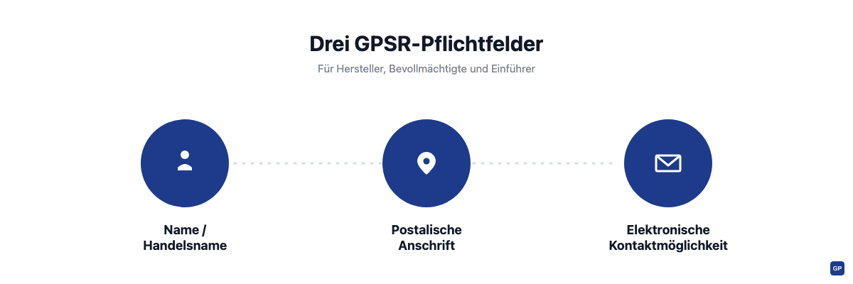 Die drei GPSR-Pflichtfelder: Name oder Handelsname, postalische Anschrift und elektronische Kontaktmöglichkeit