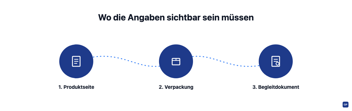 Grafik zu den drei Orten für GPSR-Kontaktangaben: Produktseite, Verpackung und Begleitdokument