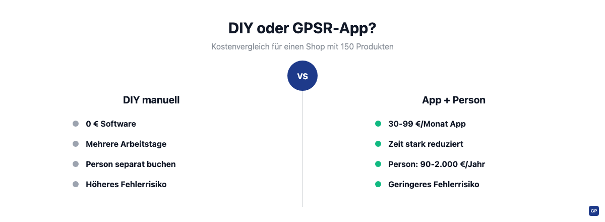 DIY-Umsetzung gegen App plus Verantwortliche Person im Kostenvergleich für einen Shop mit 150 Produkten