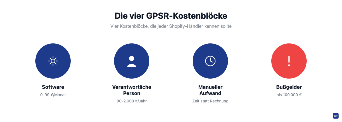 Die vier GPSR-Kostenblöcke: Software, Verantwortliche Person, manueller Aufwand und Bußgelder im Überblick