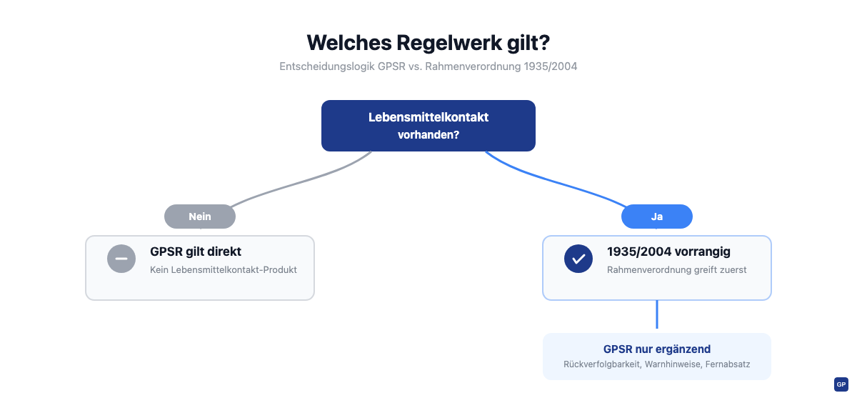 Entscheidungsbaum: Gilt die GPSR oder die Rahmenverordnung 1935/2004 für ein Lebensmittelkontaktprodukt