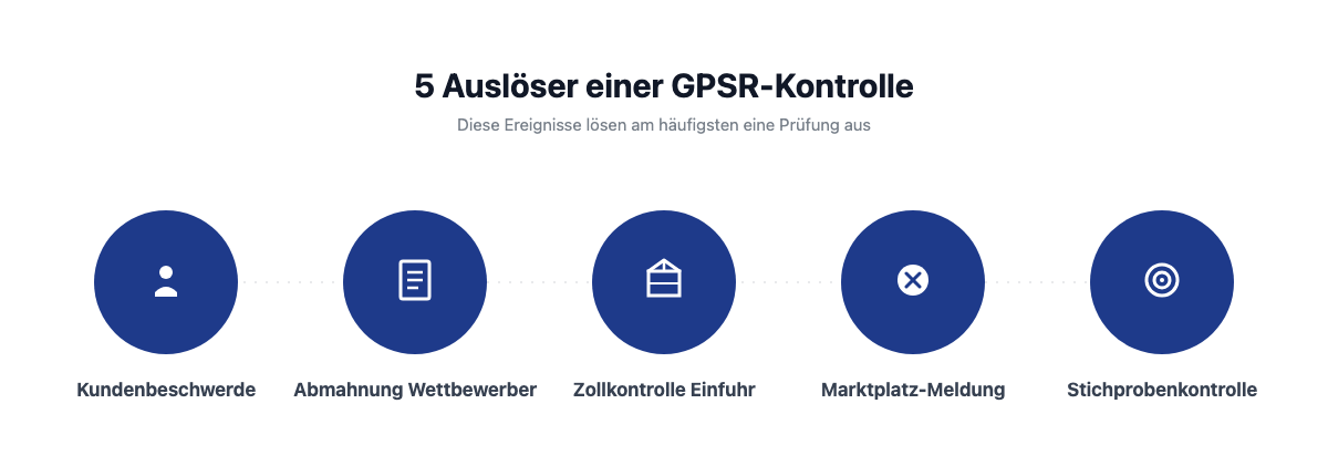 Die fünf häufigsten Auslöser einer GPSR-Kontrolle im Überblick