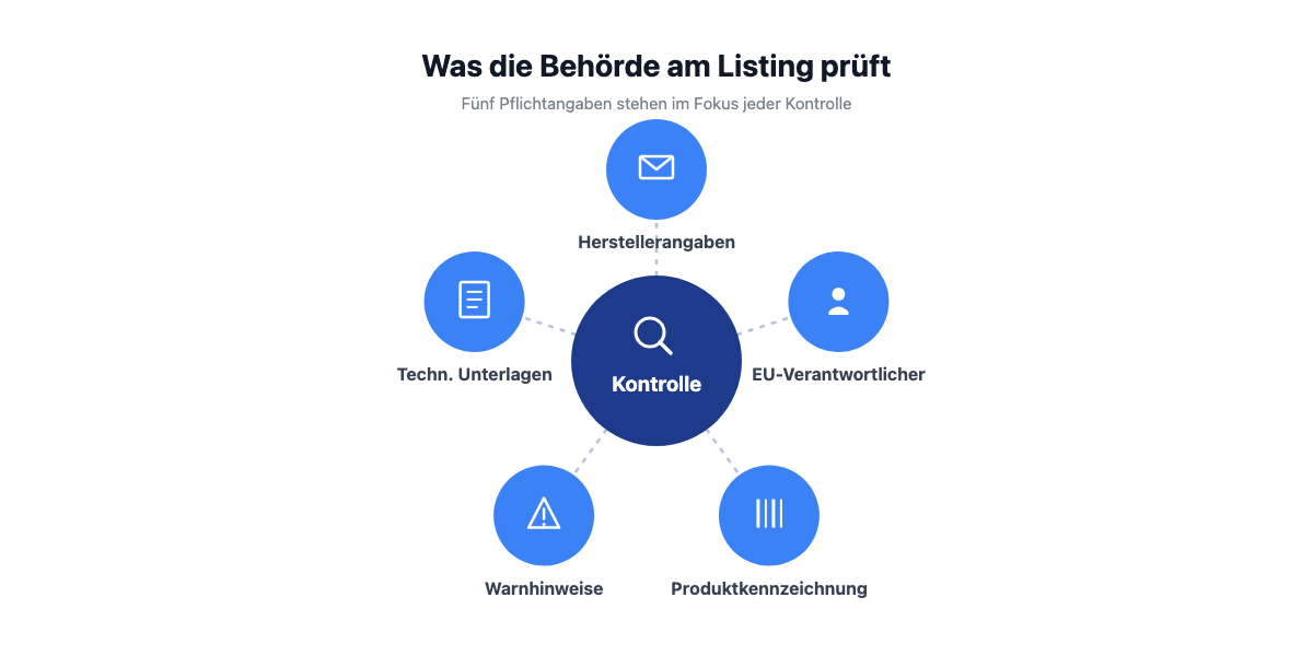 Fünf Prüfpunkte einer Marktüberwachungsbehörde bei einem Produktlisting