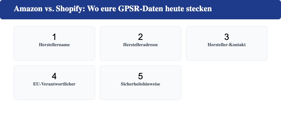Fünf GPSR-Datenpunkte, die von Amazon Seller Central zu Shopify Metafeldern migriert werden müssen