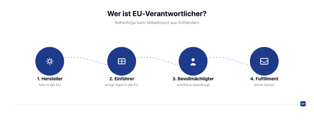 Rangfolge des EU-Verantwortlichen beim Möbelimport: Hersteller, Einführer, Bevollmächtigter, Fulfillment-Dienstleister als letzte Option