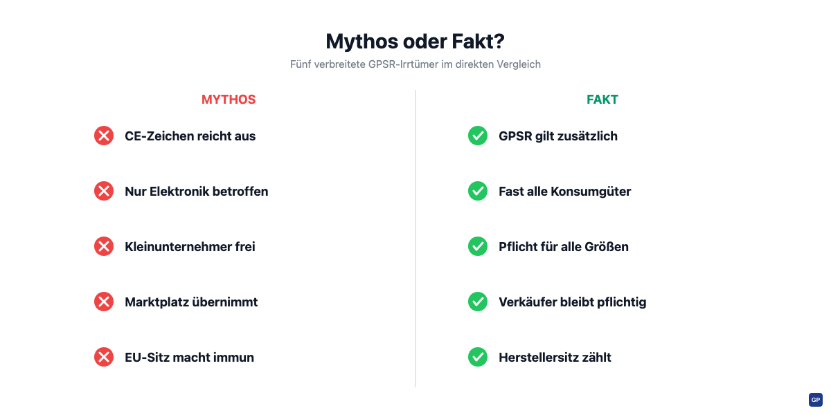 Gegenüberstellung von fünf GPSR-Mythen und den jeweiligen Fakten für Shopify-Händler