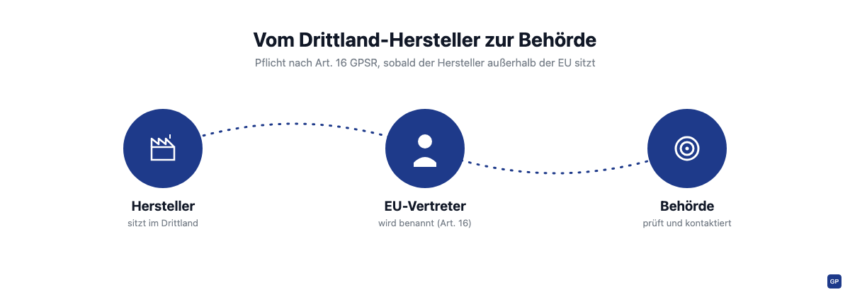 Ablauf von Hersteller im Drittland über die EU-verantwortliche Person bis zur Marktüberwachungsbehörde nach Artikel 16 GPSR