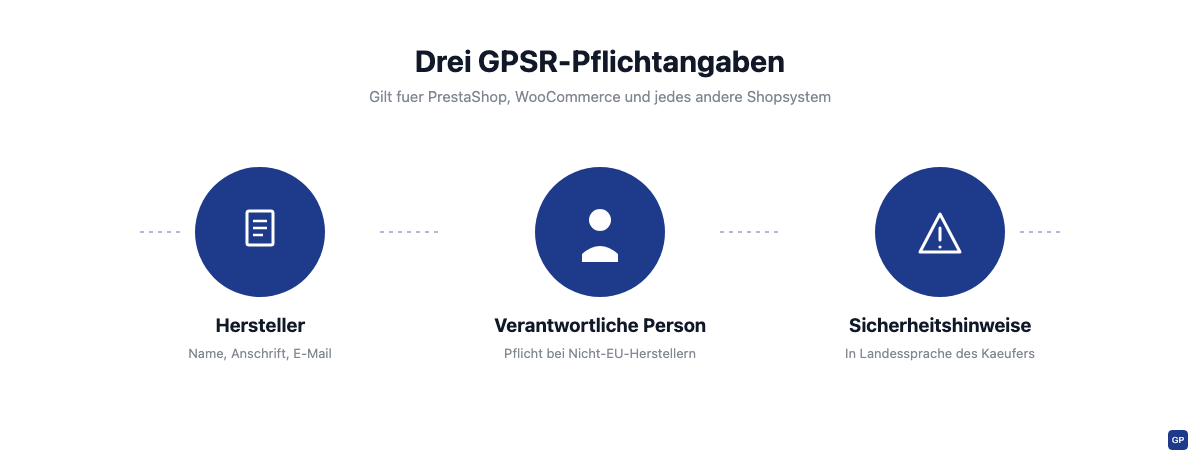 Übersicht der drei GPSR-Pflichtangaben für PrestaShop- und WooCommerce-Shops