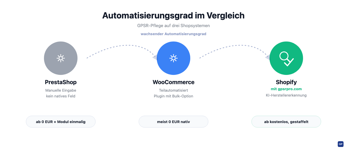 Vergleich der GPSR-Automatisierung auf PrestaShop, WooCommerce und Shopify