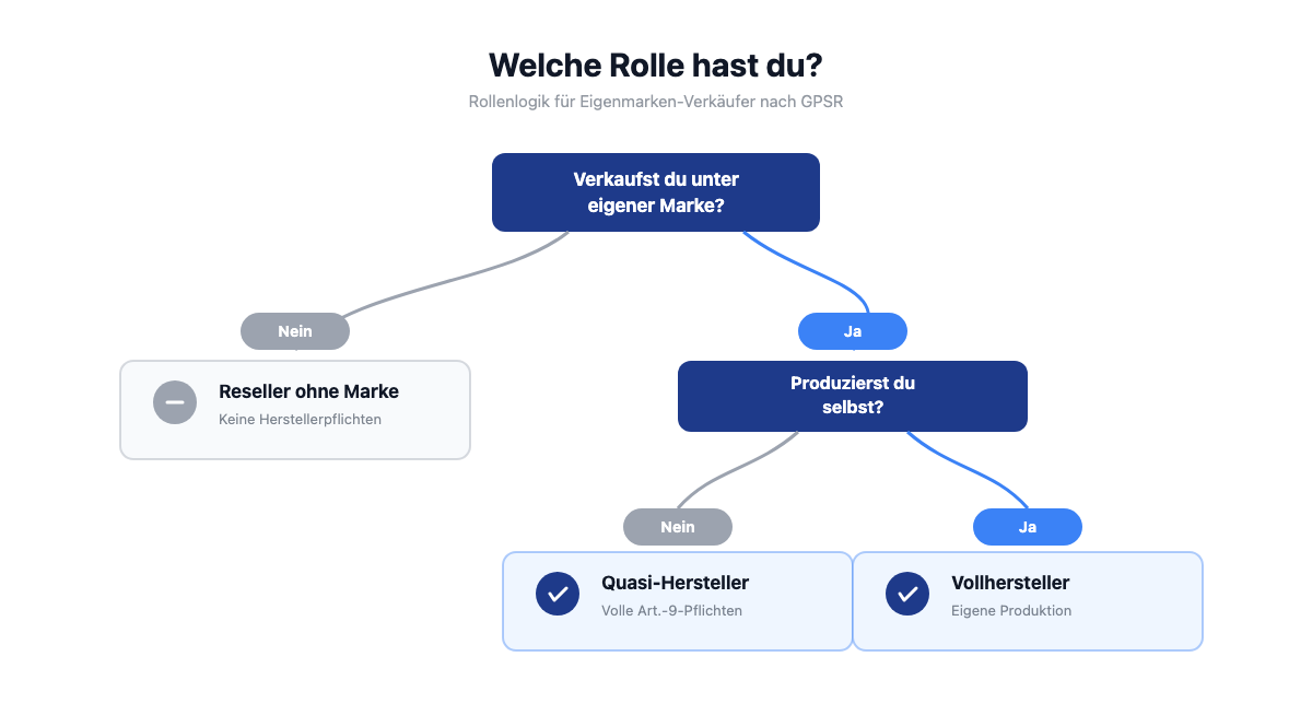 Entscheidungsbaum: Bin ich als Eigenmarken-Verkäufer Reseller, Quasi-Hersteller oder Vollhersteller nach GPSR