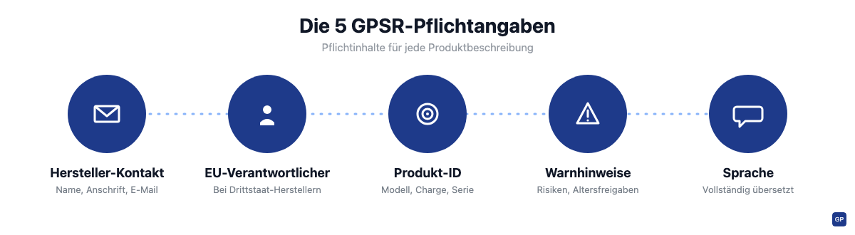 Übersicht der 5 GPSR-Pflichtangaben für die Produktbeschreibung: Hersteller-Kontakt, EU-Verantwortlicher, Produkt-ID, Warnhinweise und Sprache